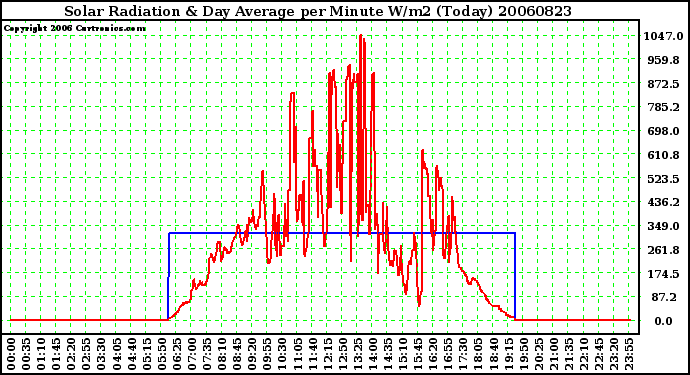 Milwaukee Weather Solar Radiation & Day Average per Minute W/m2 (Today)