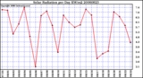 Milwaukee Weather Solar Radiation per Day KW/m2