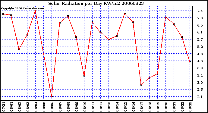 Milwaukee Weather Solar Radiation per Day KW/m2