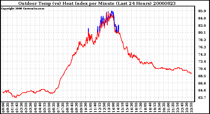 Milwaukee Weather Outdoor Temp (vs) Heat Index per Minute (Last 24 Hours)