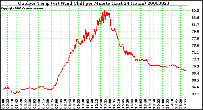 Milwaukee Weather Outdoor Temp (vs) Wind Chill per Minute (Last 24 Hours)