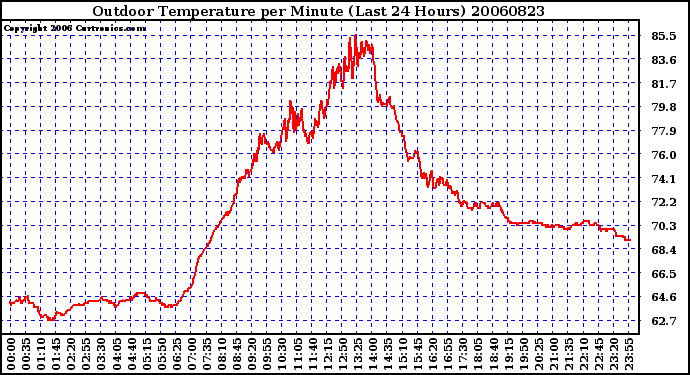 Milwaukee Weather Outdoor Temperature per Minute (Last 24 Hours)