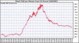 Milwaukee Weather Wind Chill per Minute (Last 24 Hours)