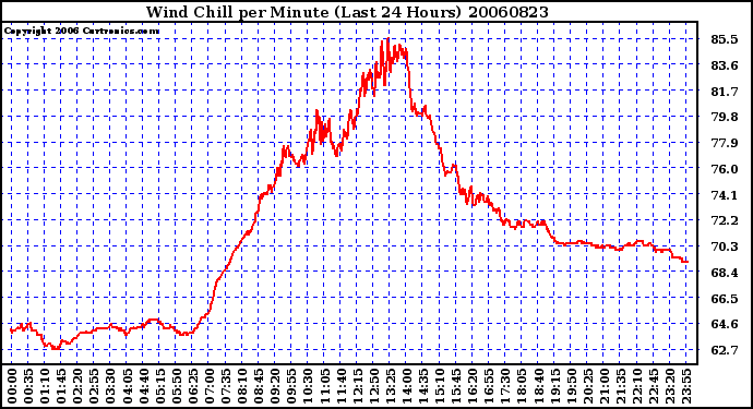 Milwaukee Weather Wind Chill per Minute (Last 24 Hours)