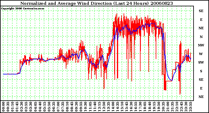 Milwaukee Weather Normalized and Average Wind Direction (Last 24 Hours)