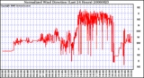 Milwaukee Weather Normalized Wind Direction (Last 24 Hours)