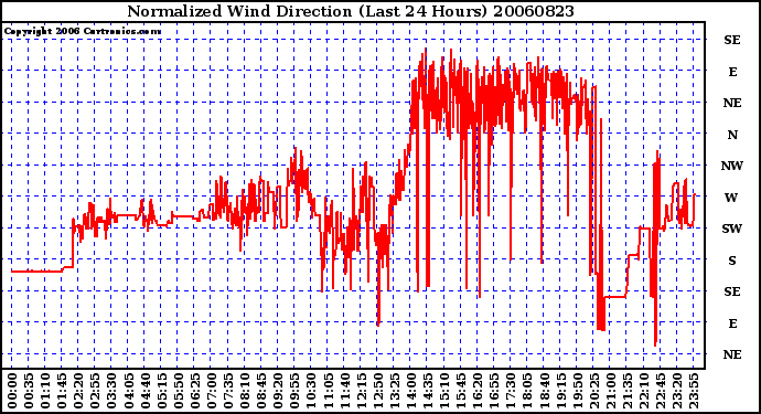 Milwaukee Weather Normalized Wind Direction (Last 24 Hours)