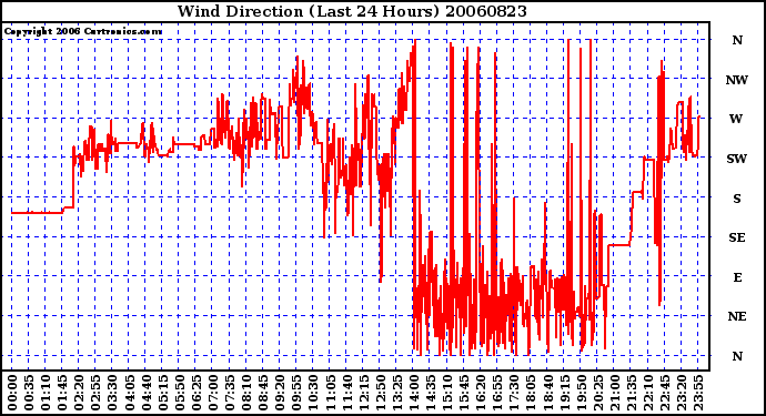 Milwaukee Weather Wind Direction (Last 24 Hours)