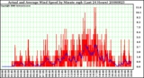 Milwaukee Weather Actual and Average Wind Speed by Minute mph (Last 24 Hours)