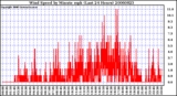 Milwaukee Weather Wind Speed by Minute mph (Last 24 Hours)