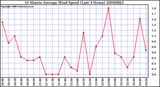 Milwaukee Weather 10 Minute Average Wind Speed (Last 4 Hours)