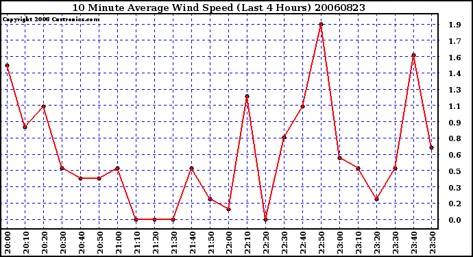 Milwaukee Weather 10 Minute Average Wind Speed (Last 4 Hours)