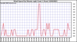 Milwaukee Weather Wind Speed by Minute mph (Last 1 Hour)