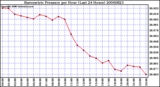 Milwaukee Weather Barometric Pressure per Hour (Last 24 Hours)