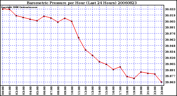 Milwaukee Weather Barometric Pressure per Hour (Last 24 Hours)