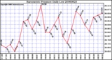 Milwaukee Weather Barometric Pressure Daily Low