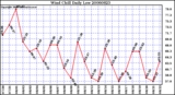 Milwaukee Weather Wind Chill Daily Low