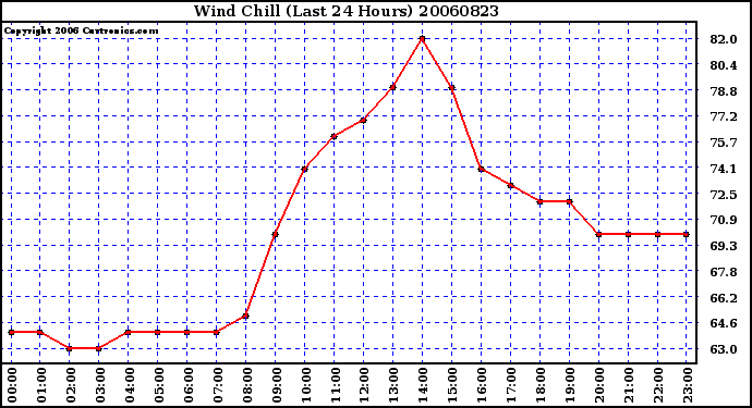 Milwaukee Weather Wind Chill (Last 24 Hours)