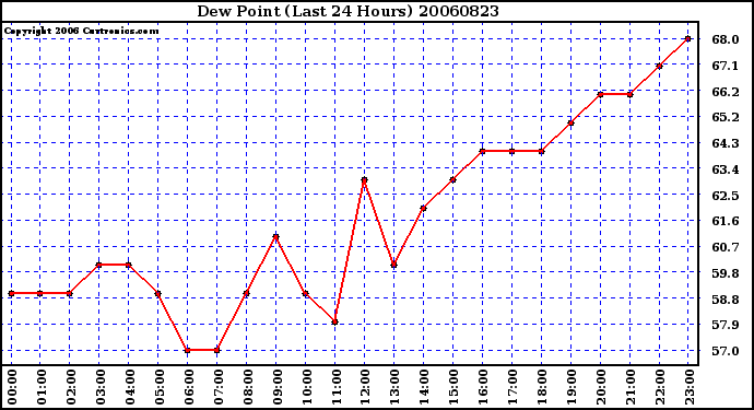 Milwaukee Weather Dew Point (Last 24 Hours)