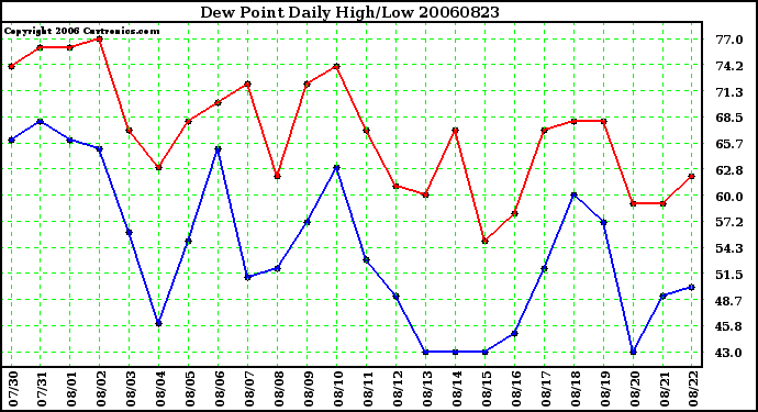 Milwaukee Weather Dew Point Daily High/Low