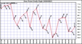 Milwaukee Weather Dew Point Daily High