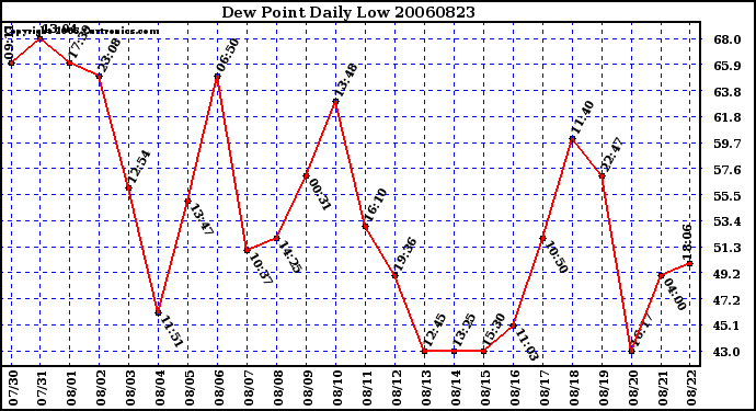 Milwaukee Weather Dew Point Daily Low