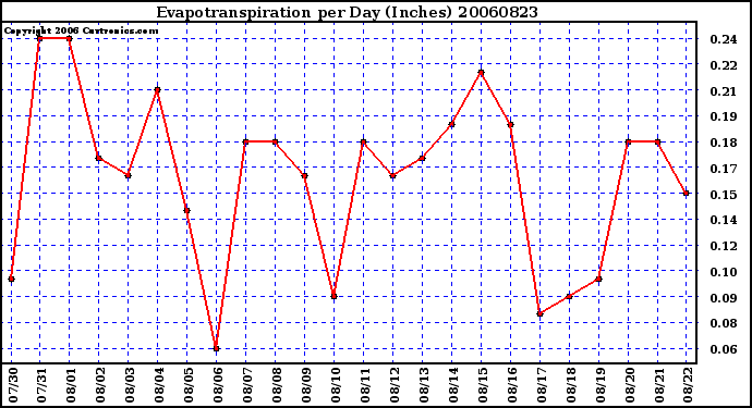 Milwaukee Weather Evapotranspiration per Day (Inches)