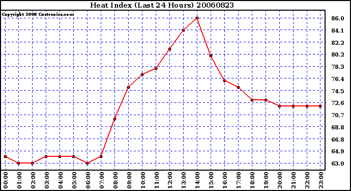 Milwaukee Weather Heat Index (Last 24 Hours)