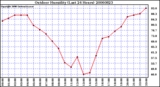 Milwaukee Weather Outdoor Humidity (Last 24 Hours)