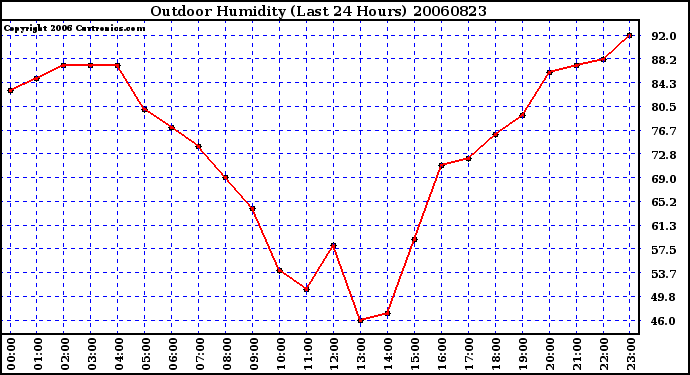 Milwaukee Weather Outdoor Humidity (Last 24 Hours)