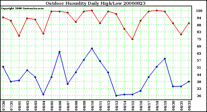 Milwaukee Weather Outdoor Humidity Daily High/Low