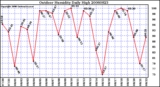 Milwaukee Weather Outdoor Humidity Daily High