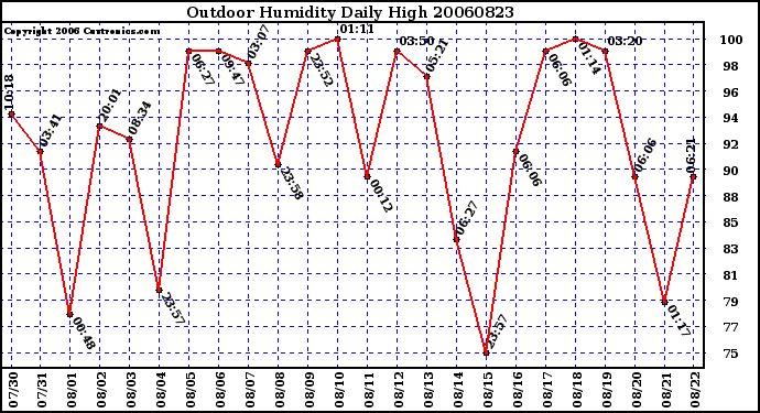 Milwaukee Weather Outdoor Humidity Daily High