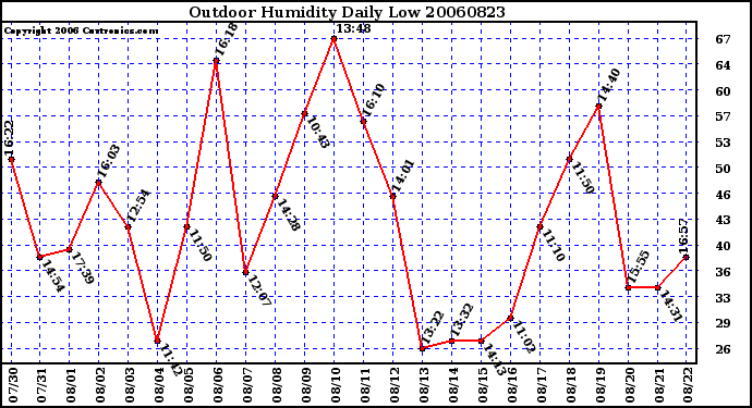 Milwaukee Weather Outdoor Humidity Daily Low