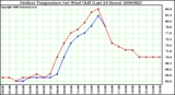 Milwaukee Weather Outdoor Temperature (vs) Wind Chill (Last 24 Hours)