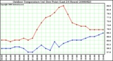 Milwaukee Weather Outdoor Temperature (vs) Dew Point (Last 24 Hours)