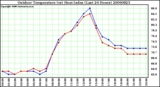 Milwaukee Weather Outdoor Temperature (vs) Heat Index (Last 24 Hours)