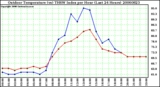 Milwaukee Weather Outdoor Temperature (vs) THSW Index per Hour (Last 24 Hours)