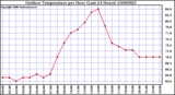 Milwaukee Weather Outdoor Temperature per Hour (Last 24 Hours)