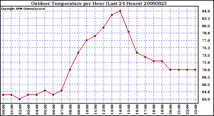 Milwaukee Weather Outdoor Temperature per Hour (Last 24 Hours)