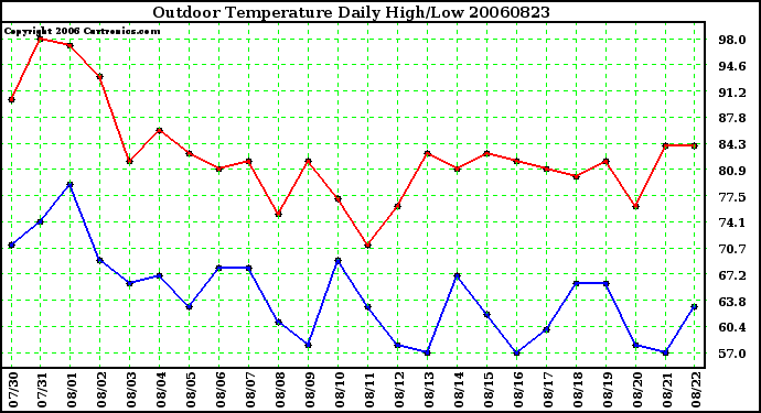 Milwaukee Weather Outdoor Temperature Daily High/Low