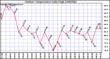 Milwaukee Weather Outdoor Temperature Daily High