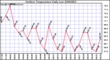 Milwaukee Weather Outdoor Temperature Daily Low