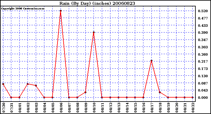 Milwaukee Weather Rain (By Day) (inches)