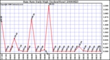 Milwaukee Weather Rain Rate Daily High (Inches/Hour)