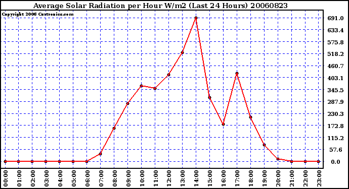 Milwaukee Weather Average Solar Radiation per Hour W/m2 (Last 24 Hours)