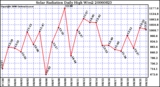 Milwaukee Weather Solar Radiation Daily High W/m2