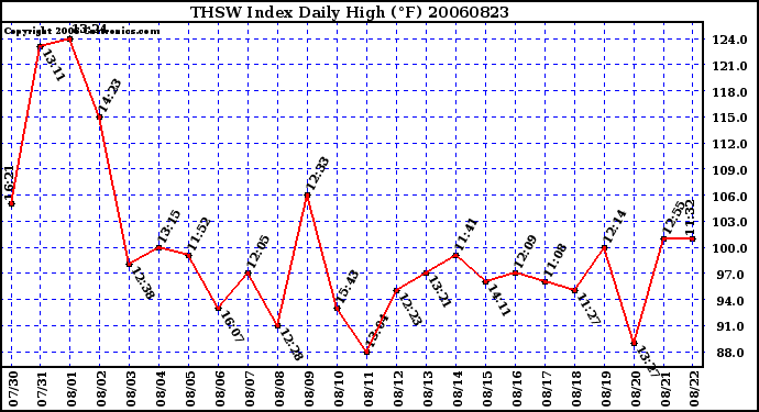 Milwaukee Weather THSW Index Daily High (F)