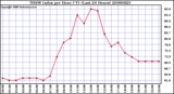 Milwaukee Weather THSW Index per Hour (F) (Last 24 Hours)