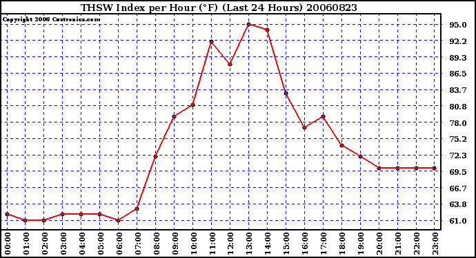 Milwaukee Weather THSW Index per Hour (F) (Last 24 Hours)